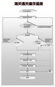 報關流程