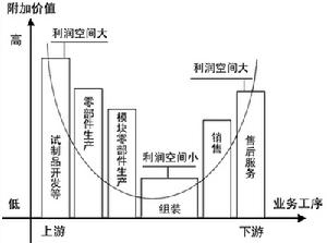 微笑曲線