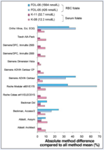 圖2血清和RBC葉酸商業用方法之間的相關差異