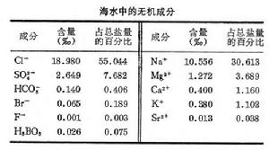 海水化學