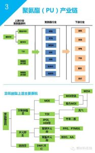 聚氨酯產業鏈