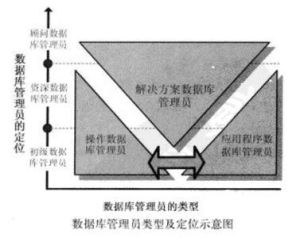 資料庫管理員