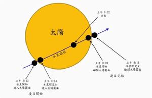 （圖）水星凌日