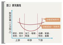 微笑曲線