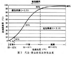 油品順序輸送