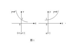 圖1 指數函式圖像