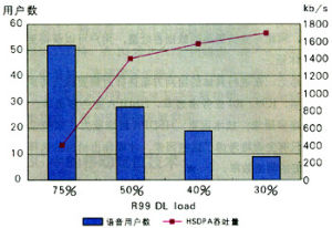 HSDPA