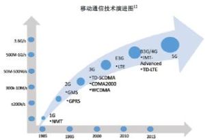 EDGE[增強型數據速率GSM演進技術]