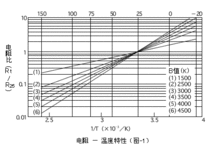 溫度特性