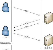 TCP連線的終止