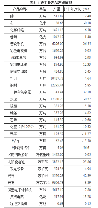 主要工業產品產量圖