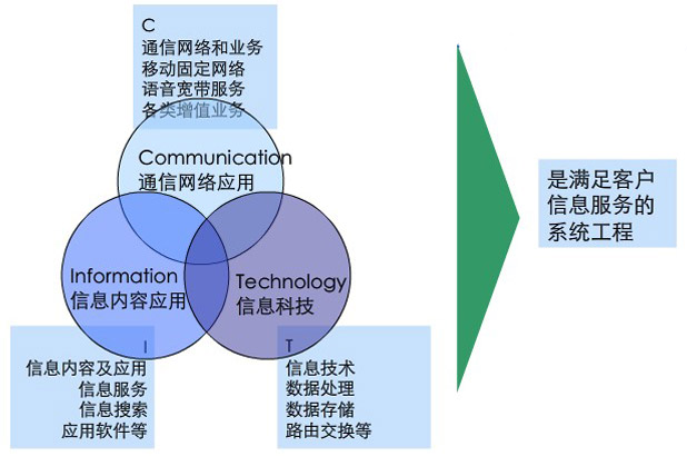 ict(信息通信技術)