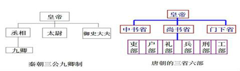 秦朝與唐朝的官制對比