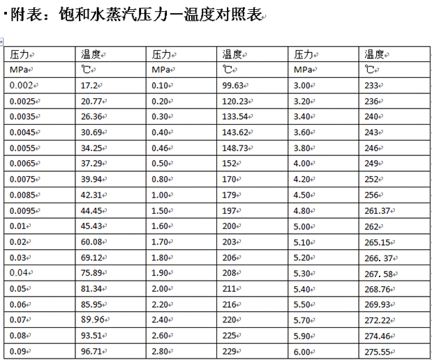 飽和蒸汽