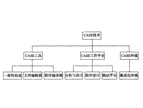 計算機輔助軟體工程(CASE（計算機輔助軟體工程）)