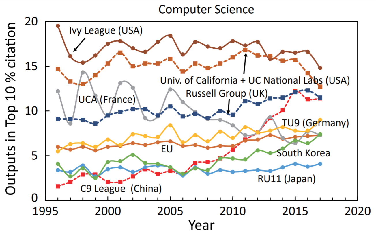常春藤聯盟，同世界主要國家級高校聯盟的頂級論文引用量對比