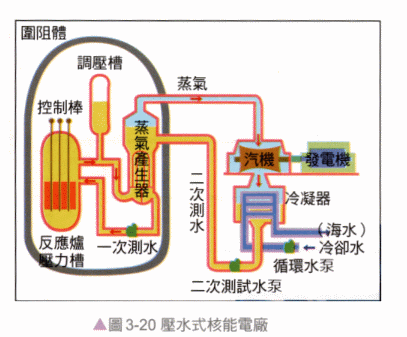 非再生能源(不可再生能源)