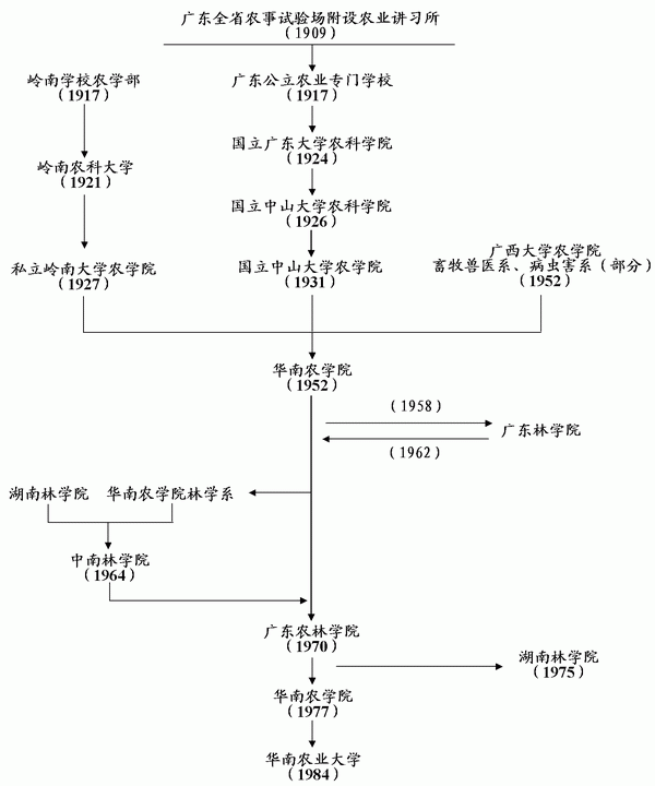 辦學歷史