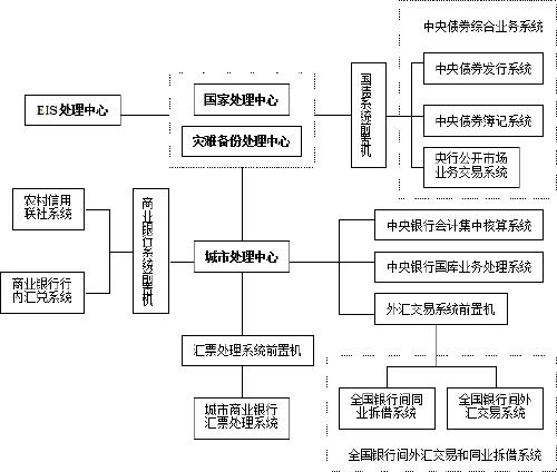 中國現代化支付系統