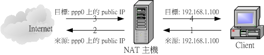 Nat-工作流程1