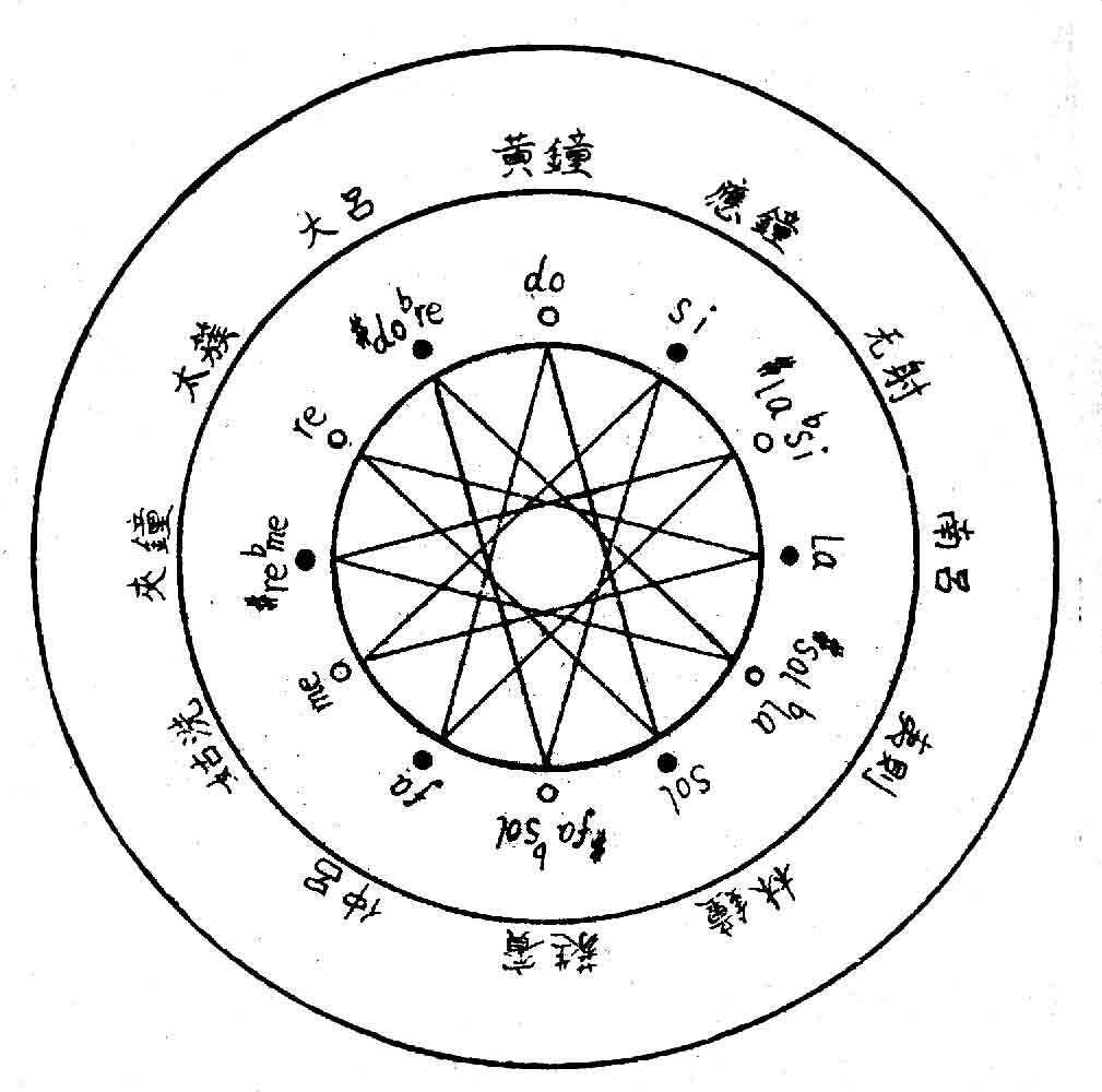 “隔八相生，旋相為宮”