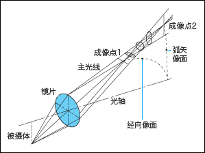 像散