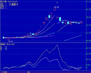 上漲行情中