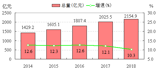 2014-2018年社會消費品零售總額及增速