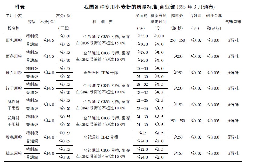 我國各種專業小麥粉的質量標準