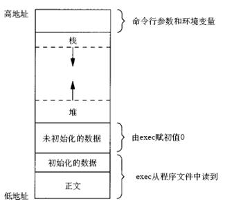 堆與棧的分布