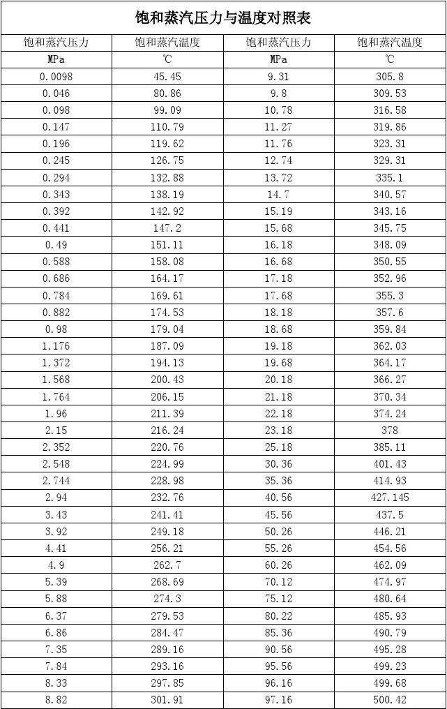 飽和蒸汽壓力與溫度對照表