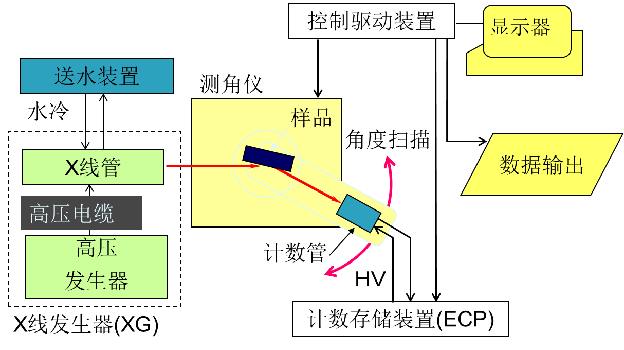 X射線衍射分析