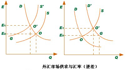 匯率變動