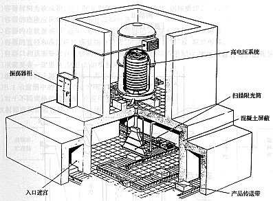 安裝在禁止室內的加速器輻照裝置