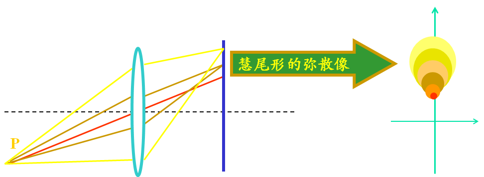 色象差