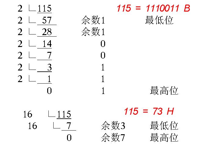 十進制與二進制的關係