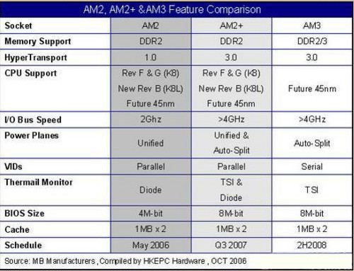 Socket AM3