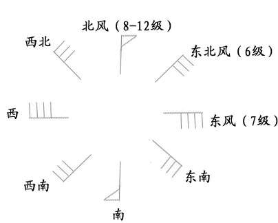 風向表示