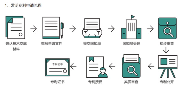 發明專利申請流程