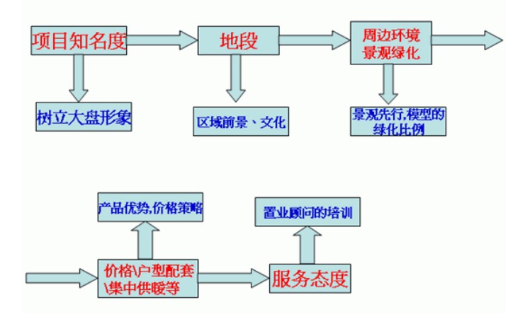 目標客戶認知序列及相應對策