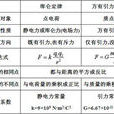 庫侖(電磁場理論的基本定律)