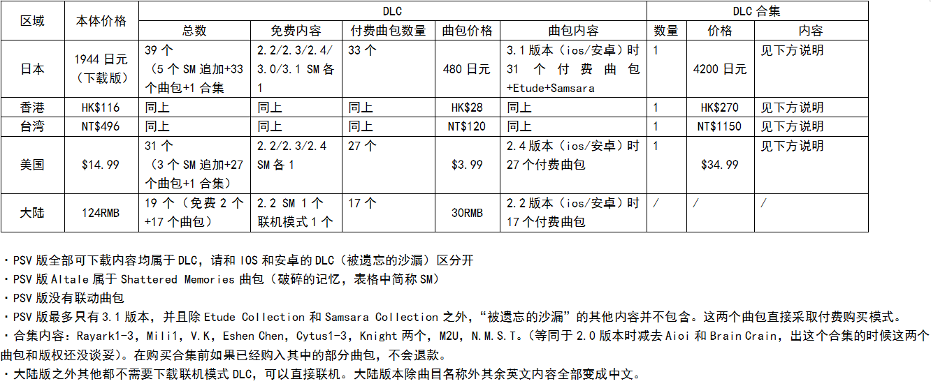 各區域PSV曲包情況說明