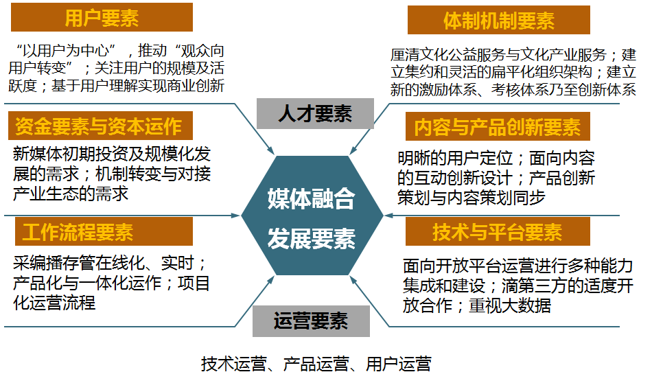 媒體融合