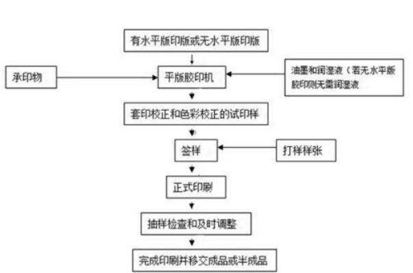 印刷工藝(印刷技術術語)