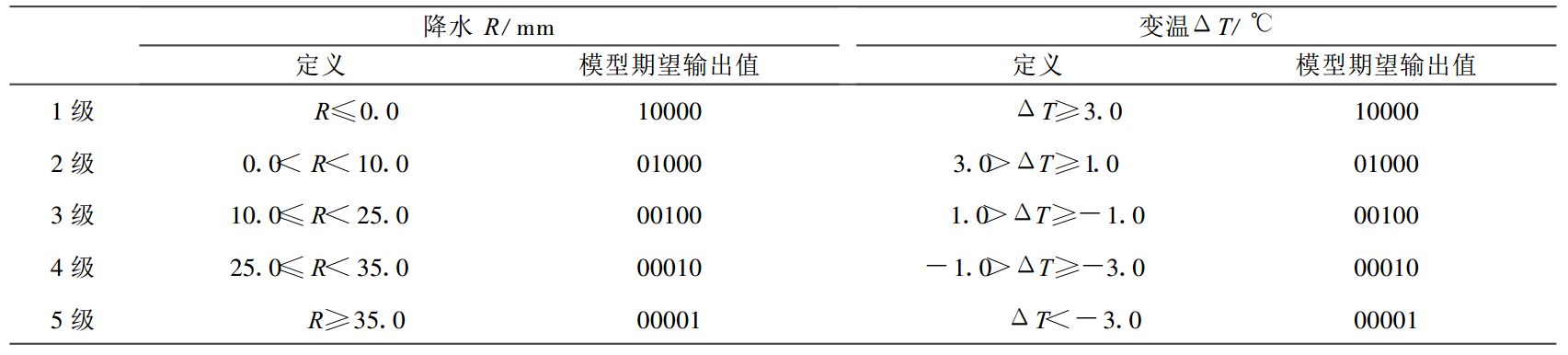 表1 降水和變溫分級