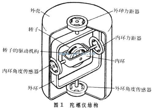 陀螺儀(角運動檢測裝置)