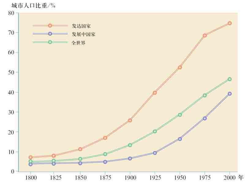 城市化水平