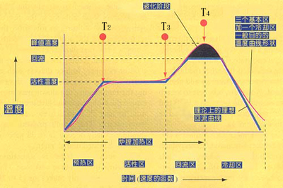 SMT(表面組裝技術)