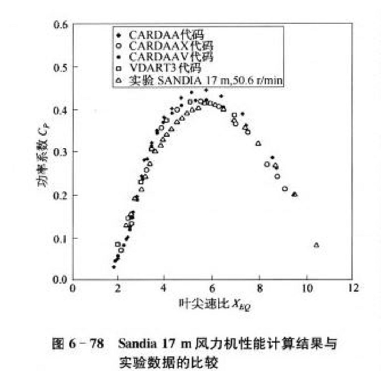 氣動性能