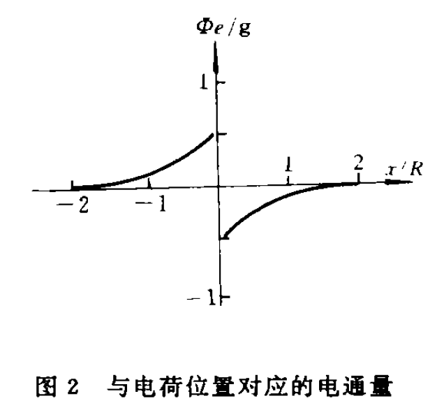 與電荷位置對應的電通量